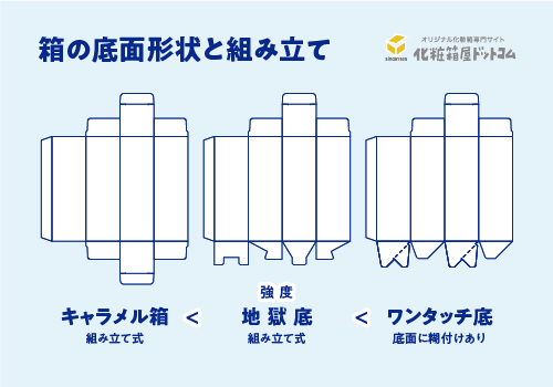 底面形状と組み立て 図解GIFアニメ