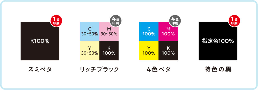 黒1色の化粧箱印刷の比較イメージ「 スミベタ」「リッチブラック」「4色ベタ」「特色の黒 」