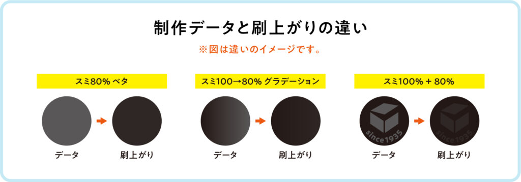 黒1色の化粧箱の印刷「スミ80％ベタ」「スミ100→80％グラデーション」「スミ100％+80％」制作データと刷り上がりの違いイメージ