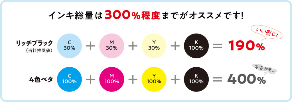 オフセット印刷のインキ総量は300％程度までを意識するとトラブルが少ない。リッチブラックならCMYは30〜50％までを推奨しています。