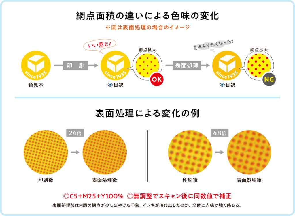 化粧箱の表面処理(PPやプレスコート)による色変化の事例。印刷後の網点太りによって色味が濃くなる現象を図解で解説。