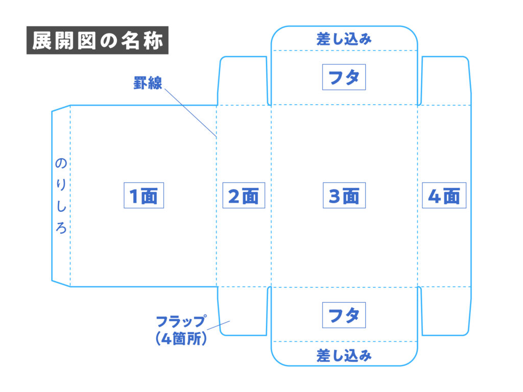 キャラメル箱展開図の名称