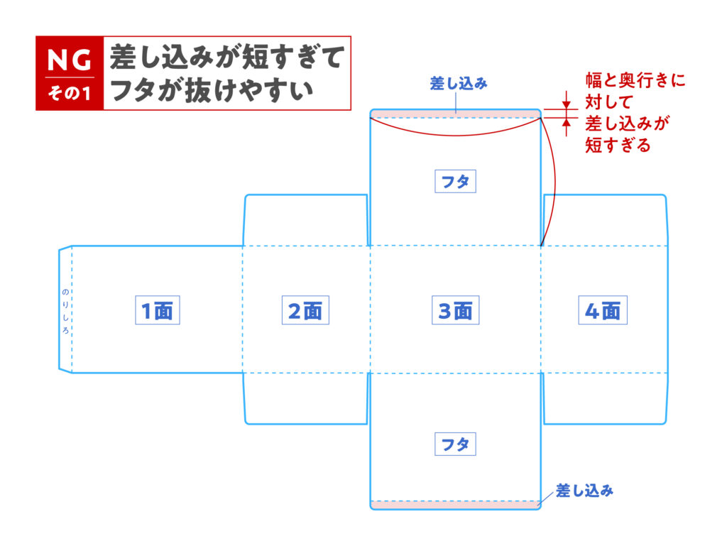 差し込みが短すぎてフタが抜けやすい箱の展開図