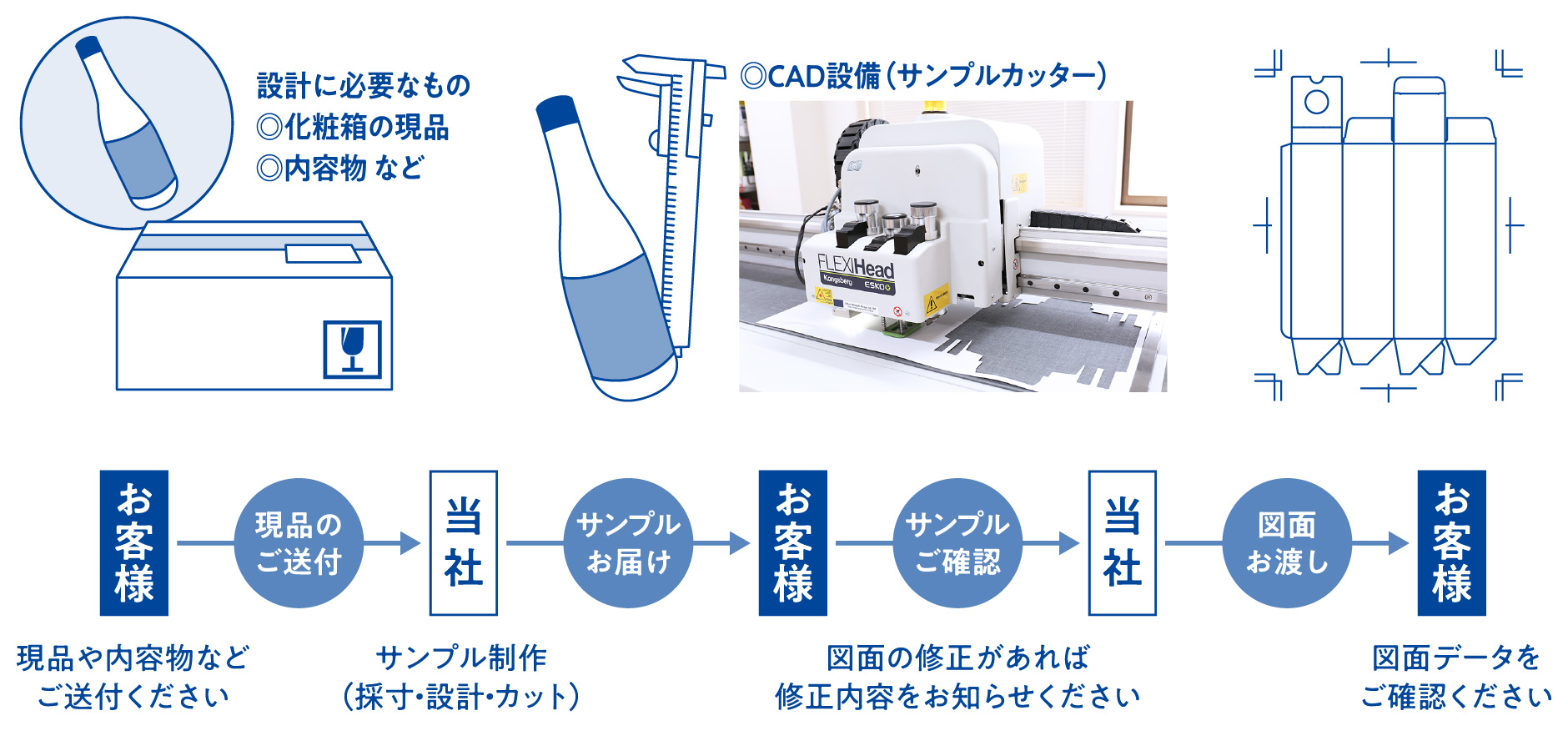 サンプル製作の流れ