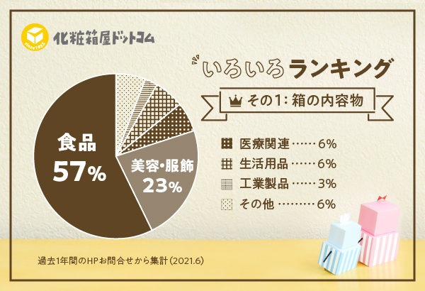 化粧箱の内容物 カテゴリ別 円グラフ