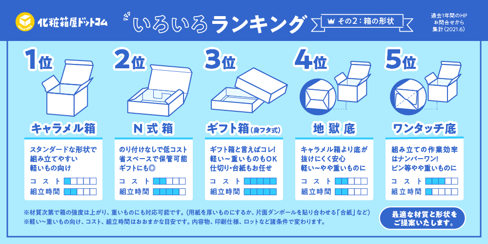 箱の形状ランキングと特徴まとめ