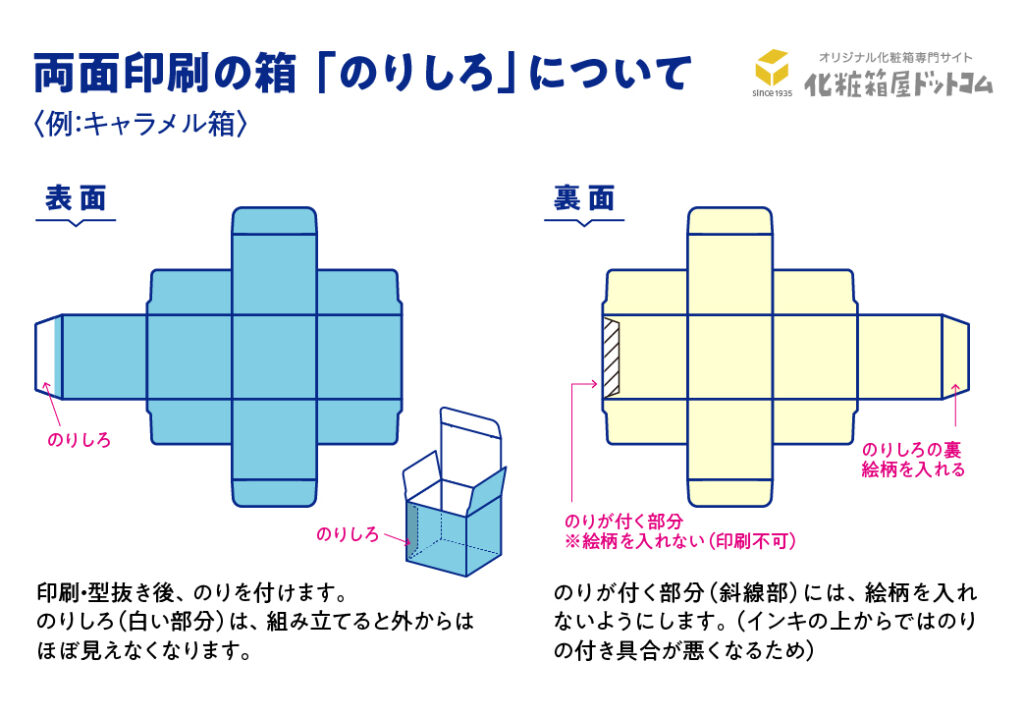 両面印刷の箱 のりしろ図解