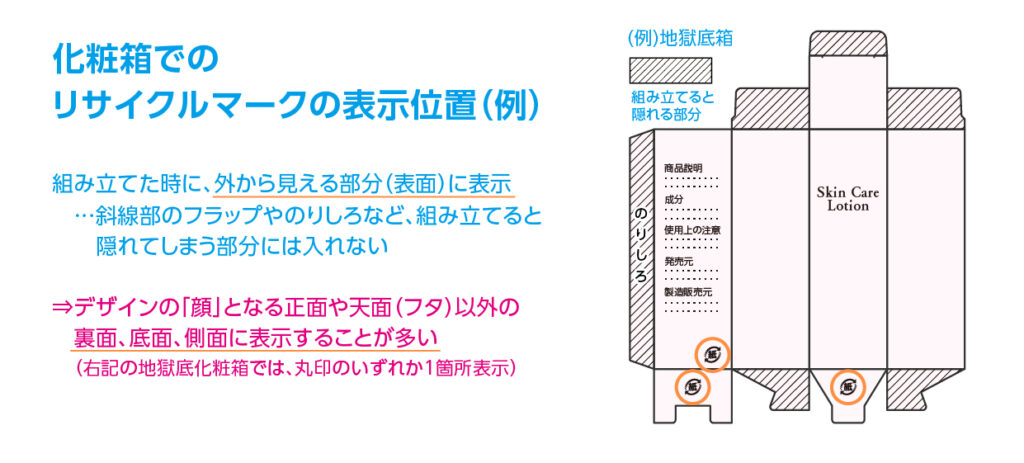 化粧箱でのリサイクルマークの表示位置の例