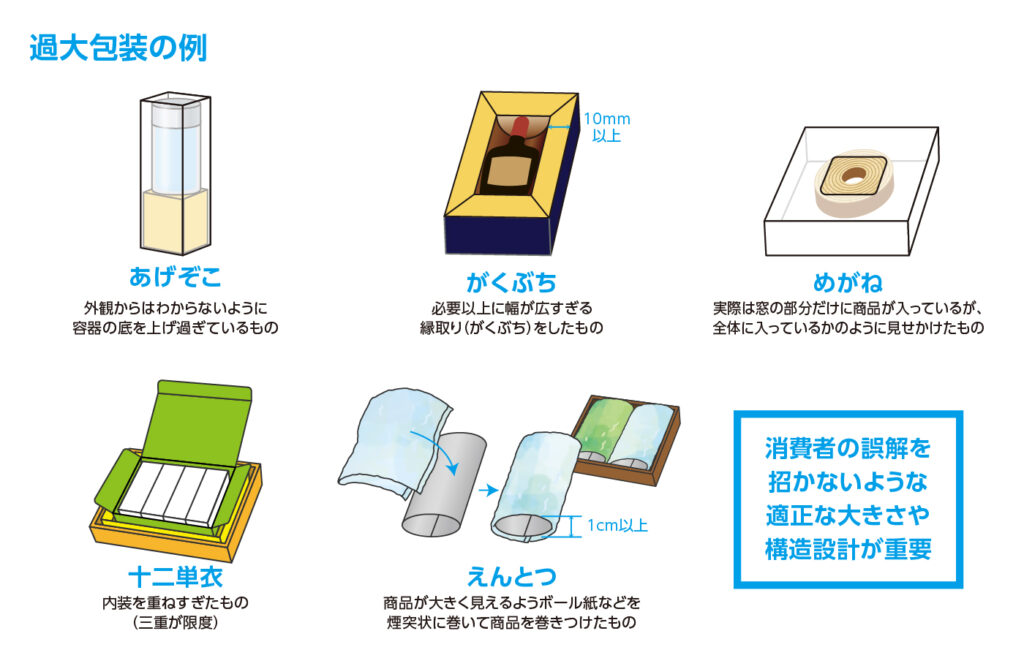 過大包装の例　図解