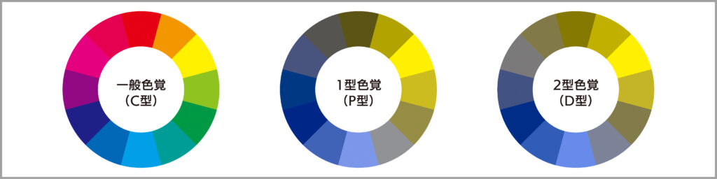 色相環を使ったシミュレーション　一般色覚（C型）、1型色覚（P型）、2型色覚（D型）の見え方比較