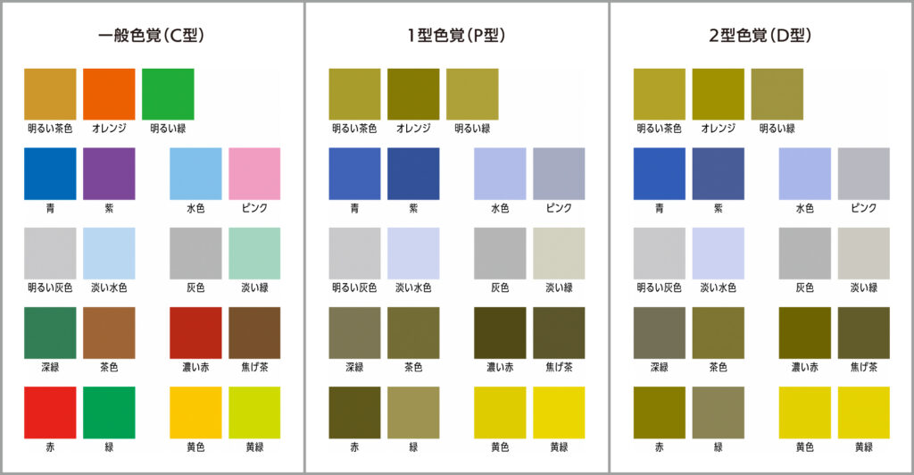見分けにくい配色のシミュレーション　一般色覚（C型）、1型色覚（P型）、2型色覚（D型）の見え方比較