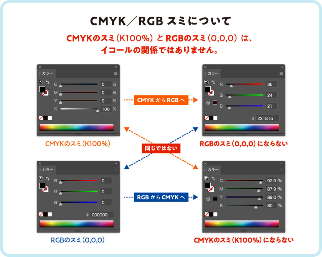 化粧箱・パッケージ印刷_CMYKとRGB　スミについて　CMYKのスミ（K100%）とRGBのスミ（0,0,0）はイコールの関係ではありません