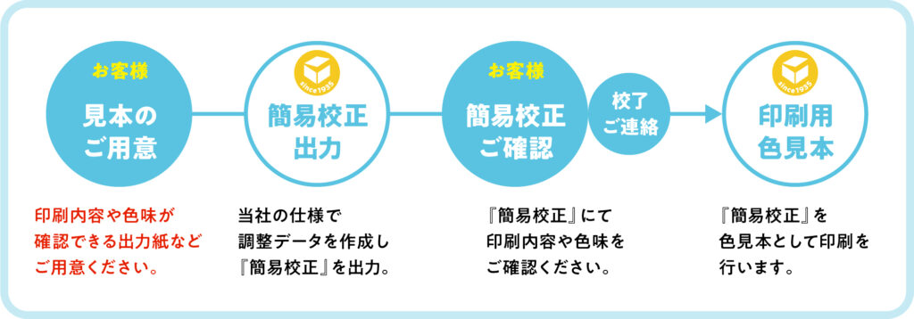 お客様見本（印刷内容や色味が確認できる出力紙）をもとに、当社の仕様で調整データを作成、『簡易校正』出力します。校了後、簡易校正は印刷用色見本として使用します。