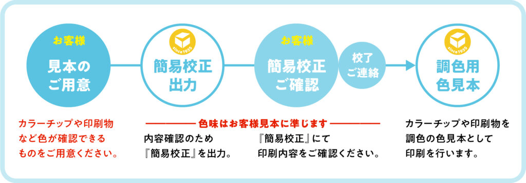 お客様見本（カラーチップや印刷物など色が確認できるもの） は、印刷工程で『調色用の見本』として使用します。