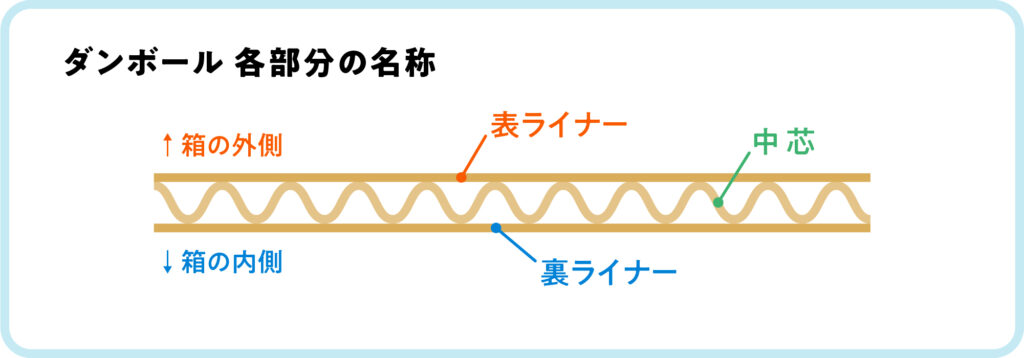 ダンボールの各部分の名称 　　
箱の外側は表ライナー、箱の内側は裏ライナー、間の部分は中芯