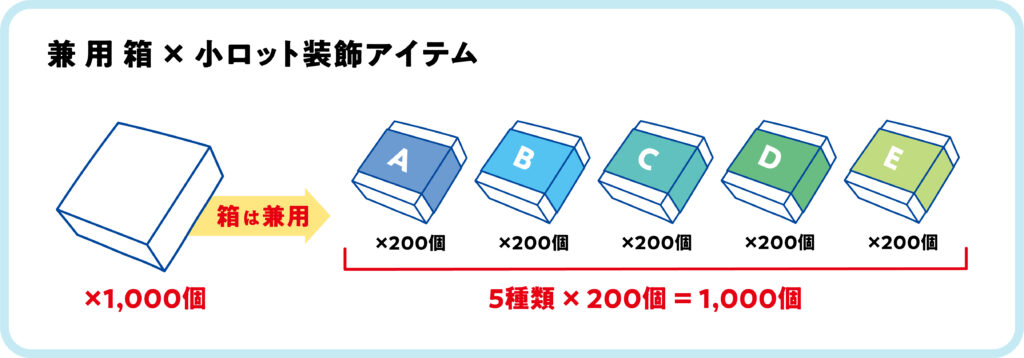 箱を兼用して掛け紙を小ロットで差し替える図解