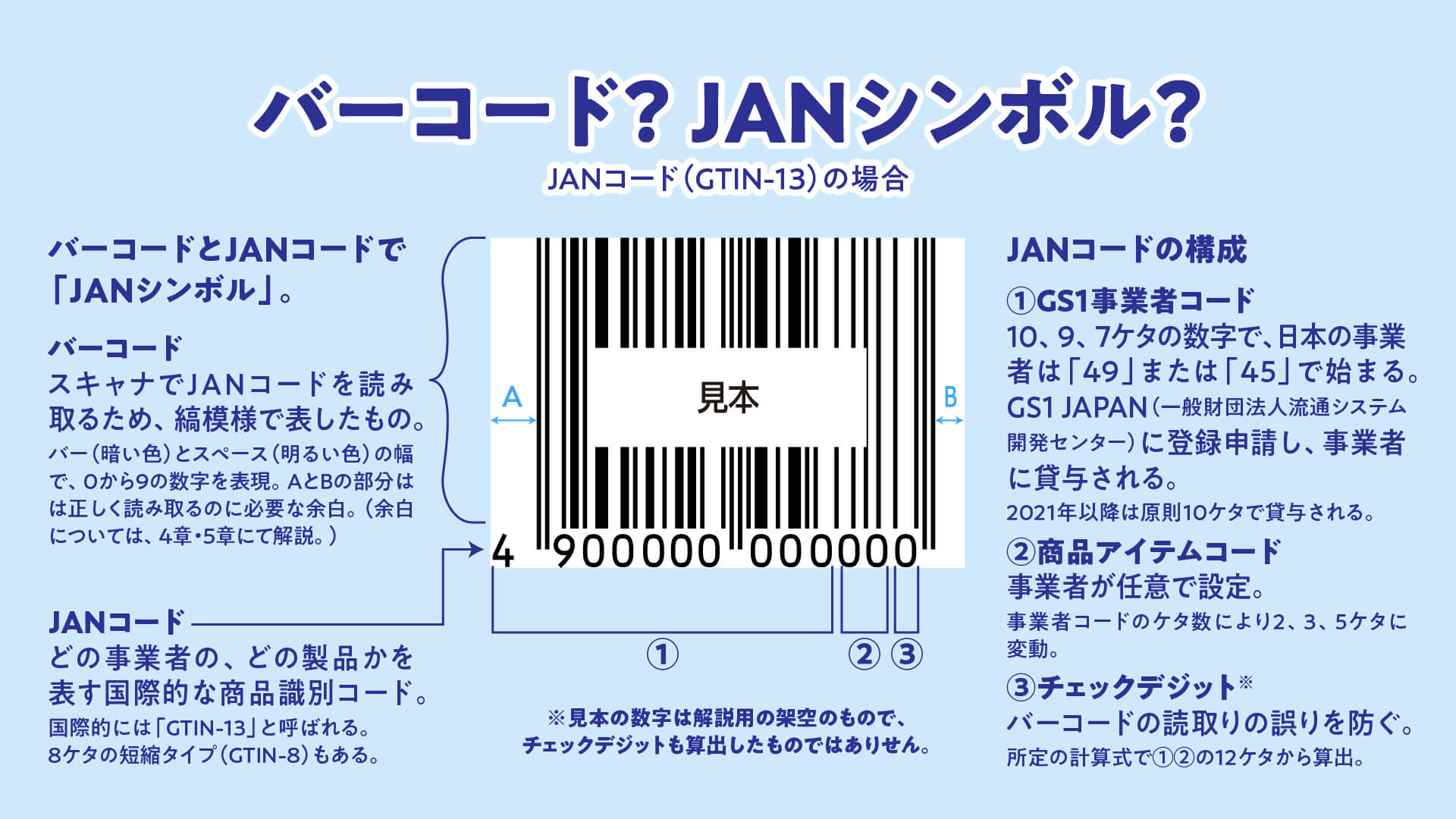 バーコードの構成の解説