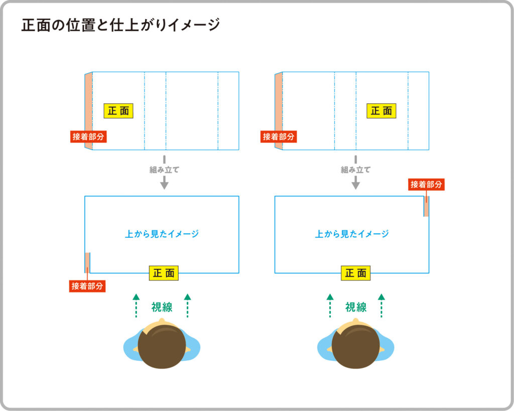 化粧箱・パッケージ印刷_正面の位置と仕上がりイメージ