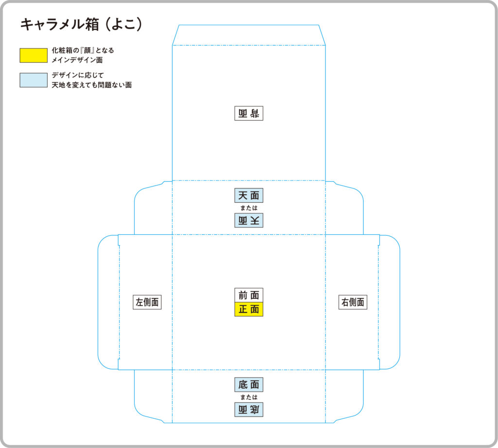 化粧箱・パッケージ印刷_キャラメル箱（よこ）展開図