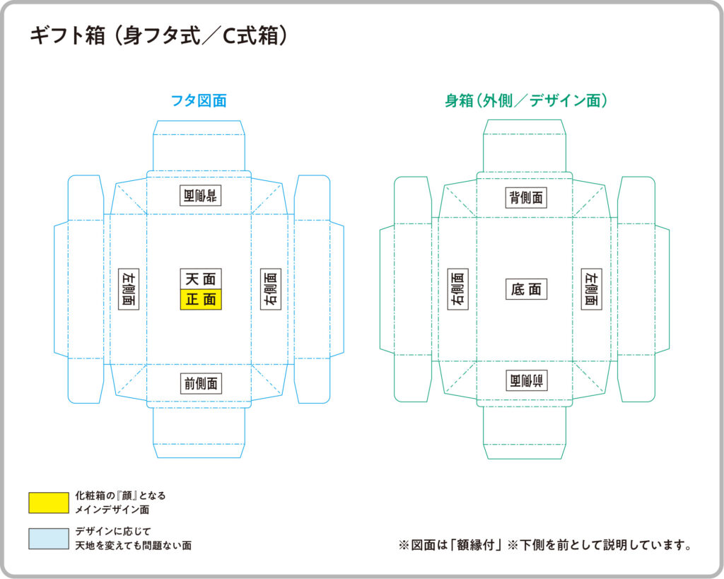 化粧箱・パッケージ印刷_ギフト箱（C式／身フタ式）展開図