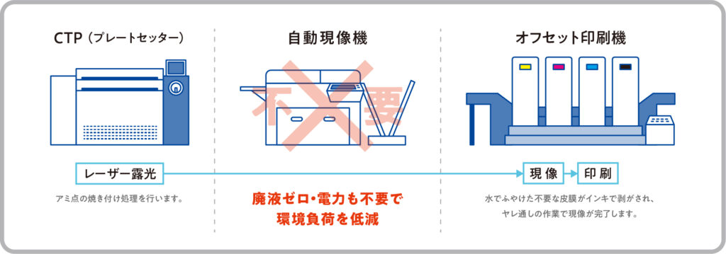 無処理版の製版工程