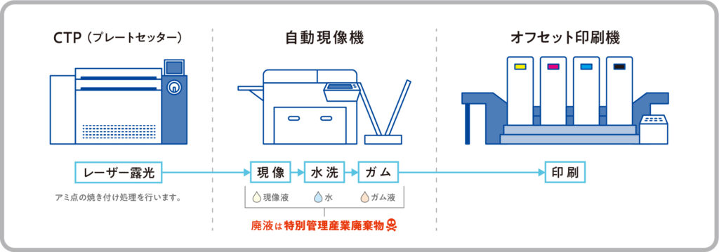 有処理版の製版工程