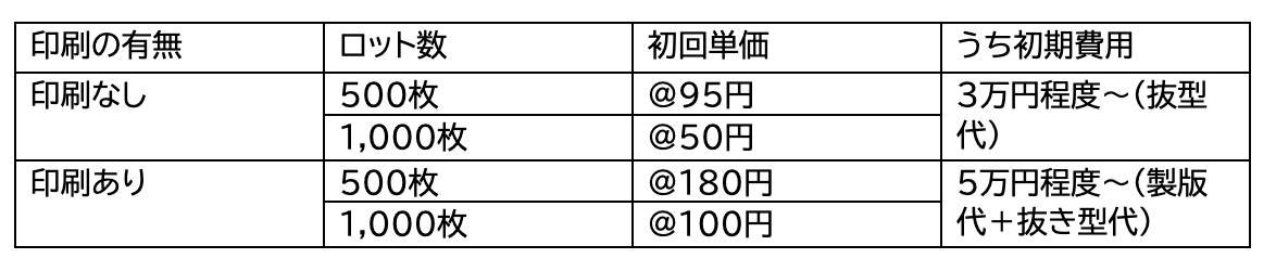 2025年12月現在のオリジナルの化粧箱制作費用（価格）の目安の図